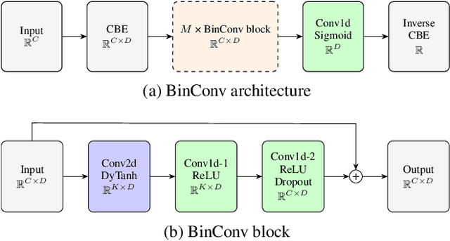 Figure 2 for Binary Cumulative Encoding meets Time Series Forecasting