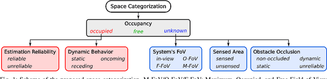 Figure 1 for Categorized Grid and Unknown Space Causes for LiDAR-based Dynamic Occupancy Grids