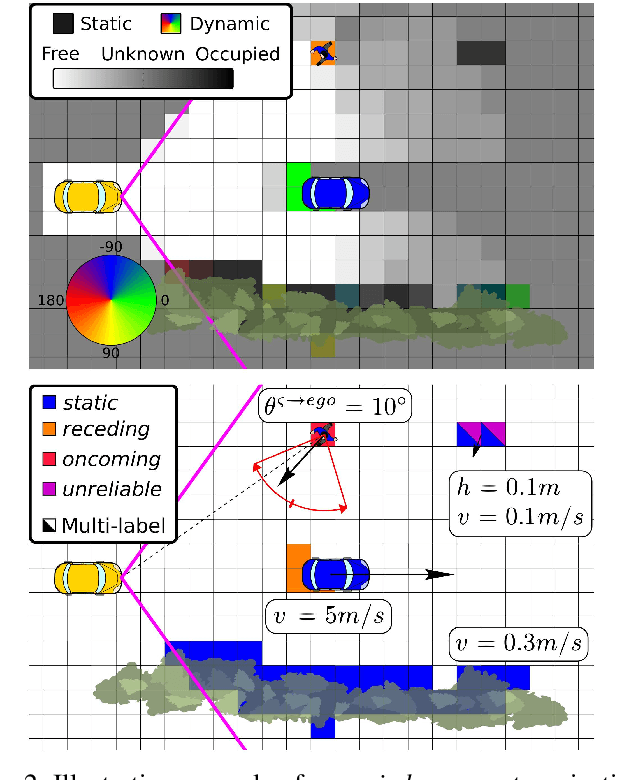 Figure 2 for Categorized Grid and Unknown Space Causes for LiDAR-based Dynamic Occupancy Grids