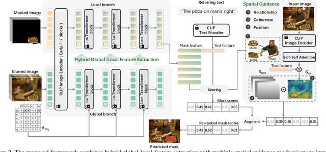 Figure 3 for Hybrid Global-Local Representation with Augmented Spatial Guidance for Zero-Shot Referring Image Segmentation