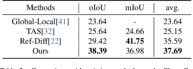 Figure 4 for Hybrid Global-Local Representation with Augmented Spatial Guidance for Zero-Shot Referring Image Segmentation