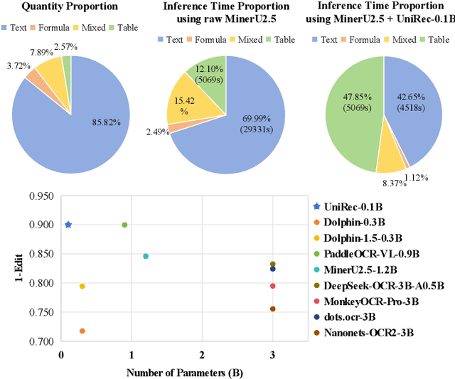 Figure 1 for UniRec-0.1B: Unified Text and Formula Recognition with 0.1B Parameters