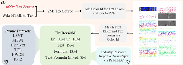 Figure 3 for UniRec-0.1B: Unified Text and Formula Recognition with 0.1B Parameters
