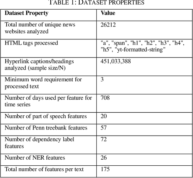 Figure 1 for Did ChatGPT or Copilot use alter the style of internet news headlines? A time series regression analysis