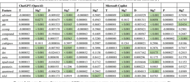 Figure 3 for Did ChatGPT or Copilot use alter the style of internet news headlines? A time series regression analysis