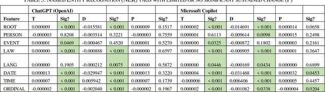 Figure 4 for Did ChatGPT or Copilot use alter the style of internet news headlines? A time series regression analysis