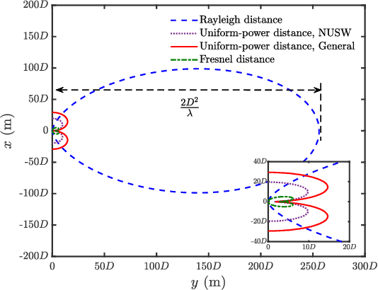 Figure 2 for Near-Field Communications: A Tutorial Review