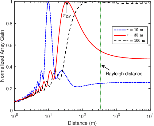 Figure 4 for Near-Field Communications: A Tutorial Review