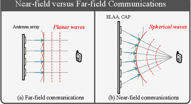 Figure 1 for Near-Field Communications: A Tutorial Review