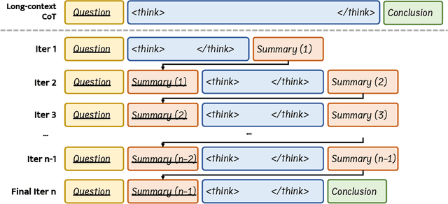 Figure 3 for InftyThink: Breaking the Length Limits of Long-Context Reasoning in Large Language Models