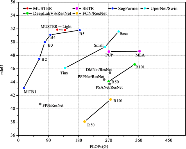 Figure 1 for UperFormer: A Multi-scale Transformer-based Decoder for Semantic Segmentation