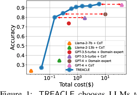 Figure 1 for TREACLE: Thrifty Reasoning via Context-Aware LLM and Prompt Selection