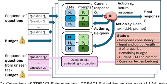 Figure 3 for TREACLE: Thrifty Reasoning via Context-Aware LLM and Prompt Selection