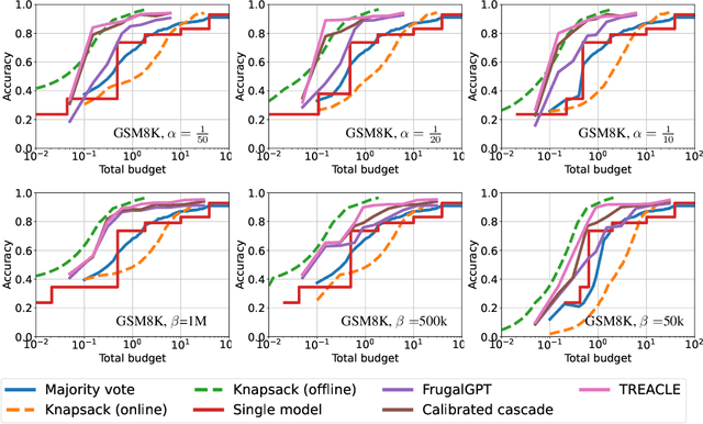 Figure 4 for TREACLE: Thrifty Reasoning via Context-Aware LLM and Prompt Selection