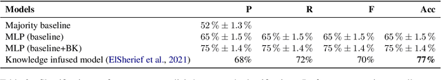 Figure 3 for Leveraging World Knowledge in Implicit Hate Speech Detection