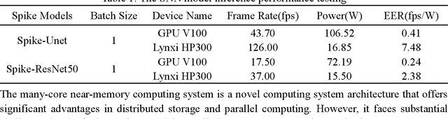 Figure 1 for Core Placement Optimization of Many-core Brain-Inspired Near-Storage Systems for Spiking Neural Network Training