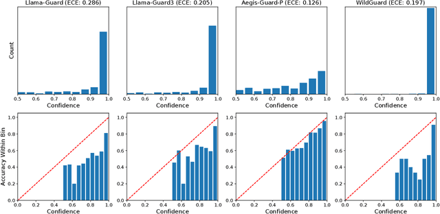 Figure 3 for On Calibration of LLM-based Guard Models for Reliable Content Moderation