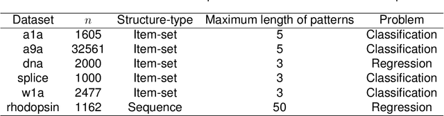 Figure 2 for Efficient Model Selection for Predictive Pattern Mining Model by Safe Pattern Pruning