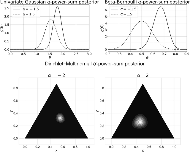 Figure 1 for Generalized Power Priors for Improved Bayesian Inference with Historical Data