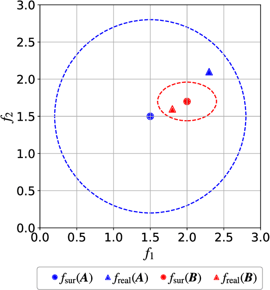 Figure 1 for Uncertainty-Aware Dual-Ranking Strategy for Offline Data-Driven Multi-Objective Optimization