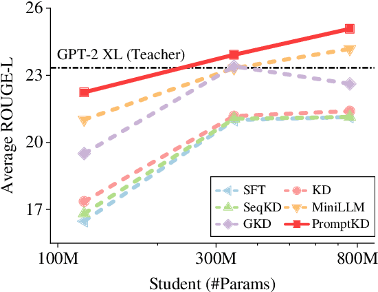 Figure 1 for PromptKD: Distilling Student-Friendly Knowledge for Generative Language Models via Prompt Tuning