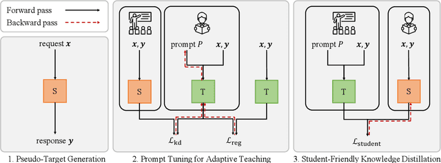Figure 3 for PromptKD: Distilling Student-Friendly Knowledge for Generative Language Models via Prompt Tuning