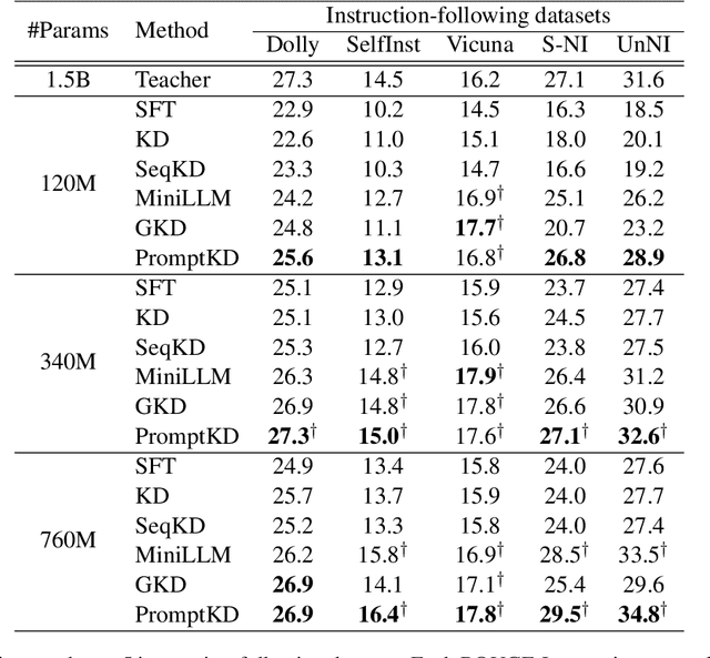 Figure 2 for PromptKD: Distilling Student-Friendly Knowledge for Generative Language Models via Prompt Tuning