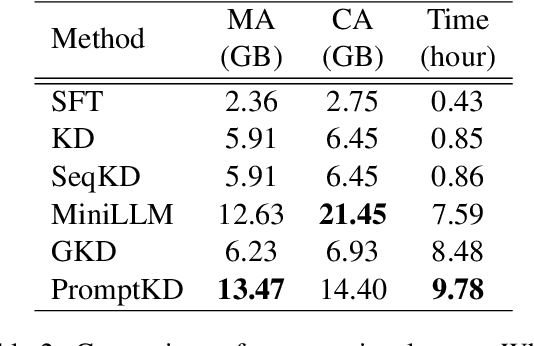 Figure 4 for PromptKD: Distilling Student-Friendly Knowledge for Generative Language Models via Prompt Tuning