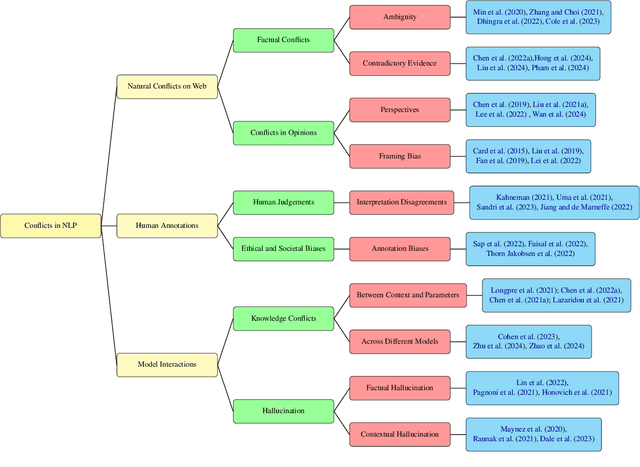 Figure 2 for Conflicts in Texts: Data, Implications and Challenges