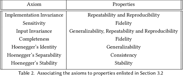 Figure 3 for On the Robustness of Explanations of Deep Neural Network Models: A Survey
