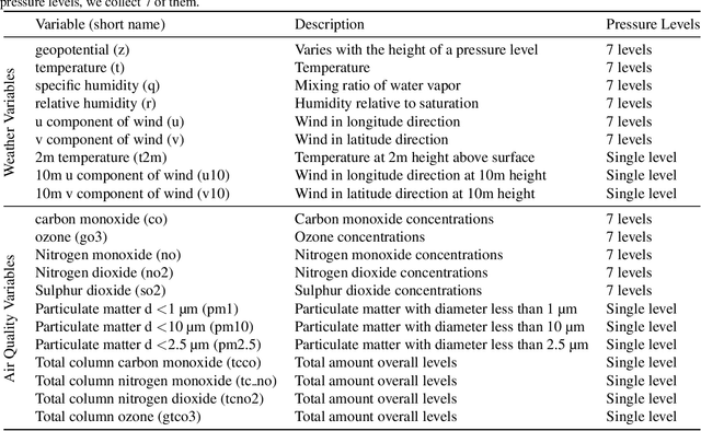 Figure 1 for AirCast: Improving Air Pollution Forecasting Through Multi-Variable Data Alignment