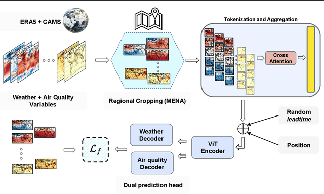 Figure 2 for AirCast: Improving Air Pollution Forecasting Through Multi-Variable Data Alignment