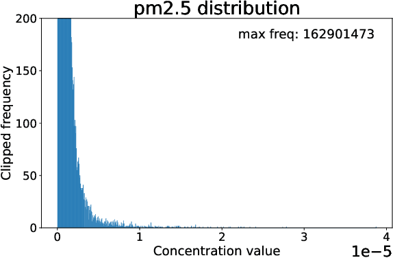Figure 3 for AirCast: Improving Air Pollution Forecasting Through Multi-Variable Data Alignment