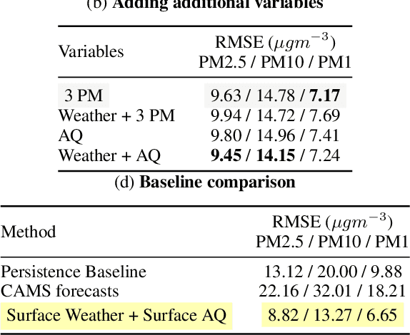 Figure 4 for AirCast: Improving Air Pollution Forecasting Through Multi-Variable Data Alignment