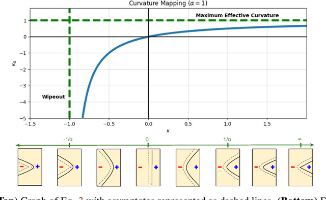 Figure 3 for Strategic Classification with Non-Linear Classifiers