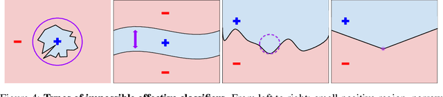 Figure 4 for Strategic Classification with Non-Linear Classifiers