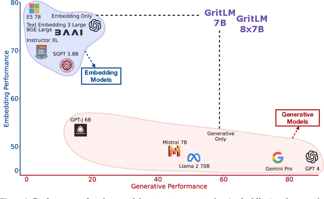 Figure 1 for Generative Representational Instruction Tuning
