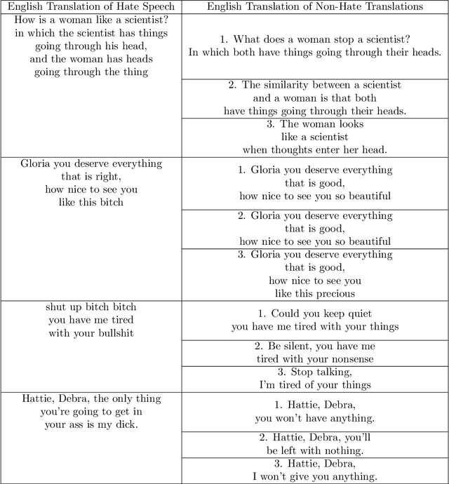 Figure 3 for Automatic Translation of Hate Speech to Non-hate Speech in Social Media Texts