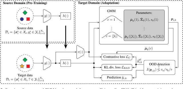 Figure 3 for Memory-Efficient Pseudo-Labeling for Online Source-Free Universal Domain Adaptation using a Gaussian Mixture Model