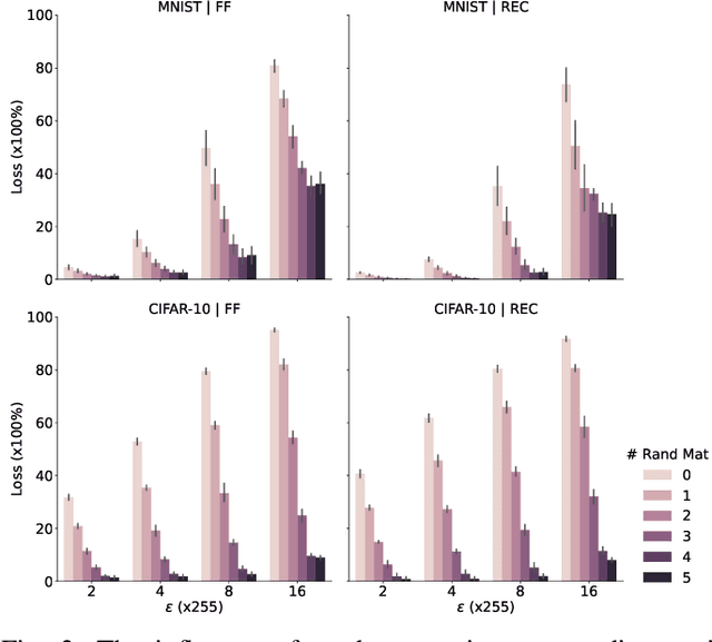 Figure 2 for Toward Spiking Neural Network Local Learning Modules Resistant to Adversarial Attacks