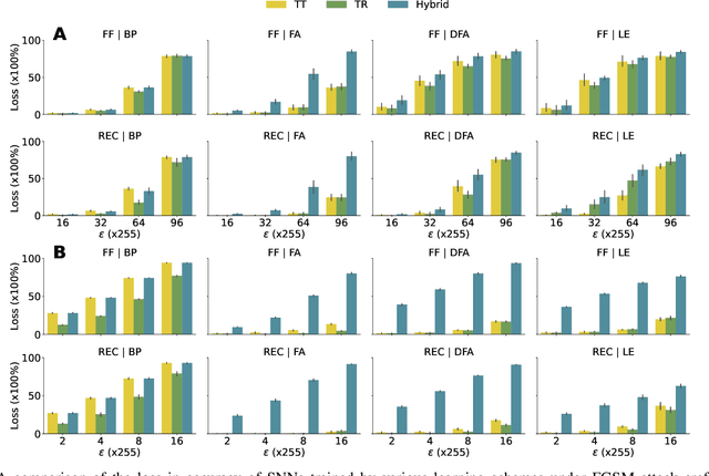 Figure 3 for Toward Spiking Neural Network Local Learning Modules Resistant to Adversarial Attacks