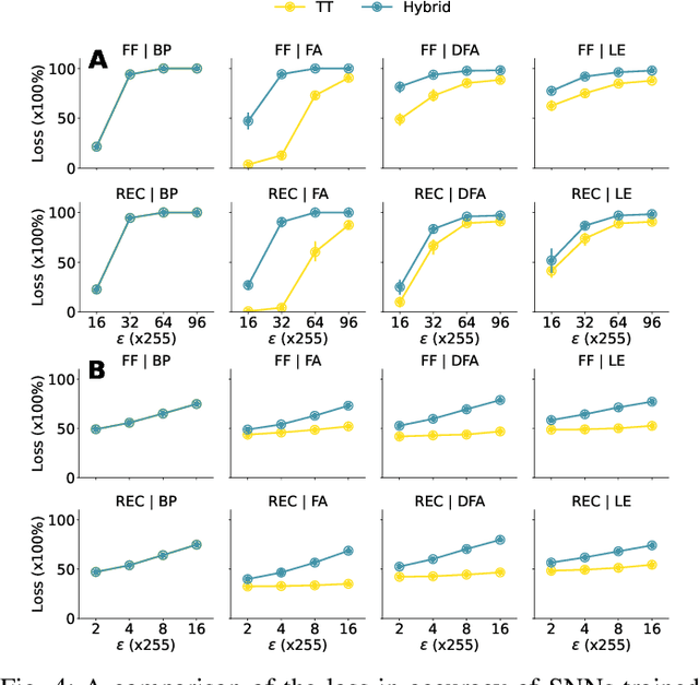 Figure 4 for Toward Spiking Neural Network Local Learning Modules Resistant to Adversarial Attacks