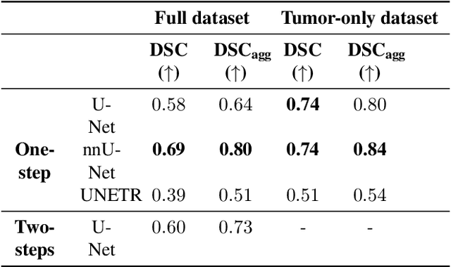 Figure 2 for Deep Learning-Based Segmentation of Tumors in PET/CT Volumes: Benchmark of Different Architectures and Training Strategies