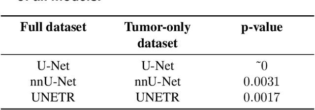 Figure 3 for Deep Learning-Based Segmentation of Tumors in PET/CT Volumes: Benchmark of Different Architectures and Training Strategies