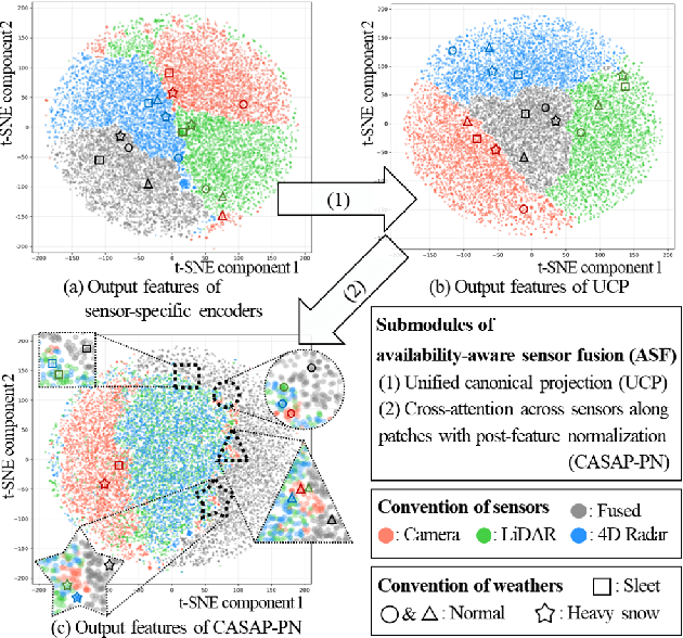 Figure 1 for Availability-aware Sensor Fusion via Unified Canonical Space for 4D Radar, LiDAR, and Camera