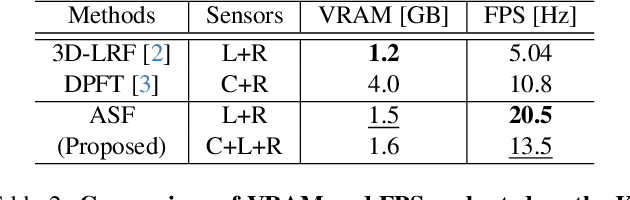 Figure 4 for Availability-aware Sensor Fusion via Unified Canonical Space for 4D Radar, LiDAR, and Camera