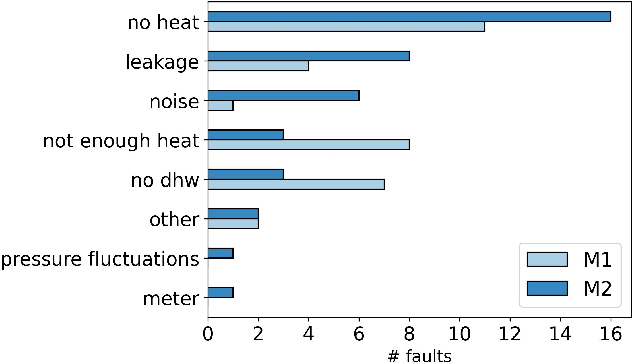 Figure 2 for Enabling Predictive Maintenance in District Heating Substations: A Labelled Dataset and Fault Detection Evaluation Framework based on Service Data
