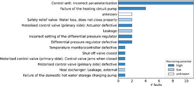 Figure 3 for Enabling Predictive Maintenance in District Heating Substations: A Labelled Dataset and Fault Detection Evaluation Framework based on Service Data