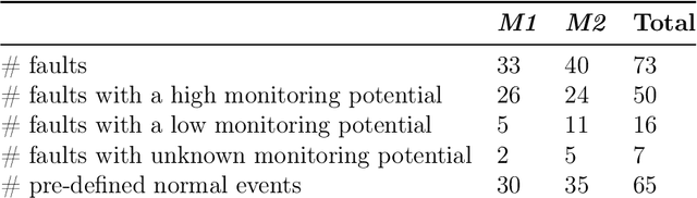 Figure 4 for Enabling Predictive Maintenance in District Heating Substations: A Labelled Dataset and Fault Detection Evaluation Framework based on Service Data