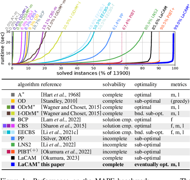Figure 1 for Improving LaCAM for Scalable Eventually Optimal Multi-Agent Pathfinding